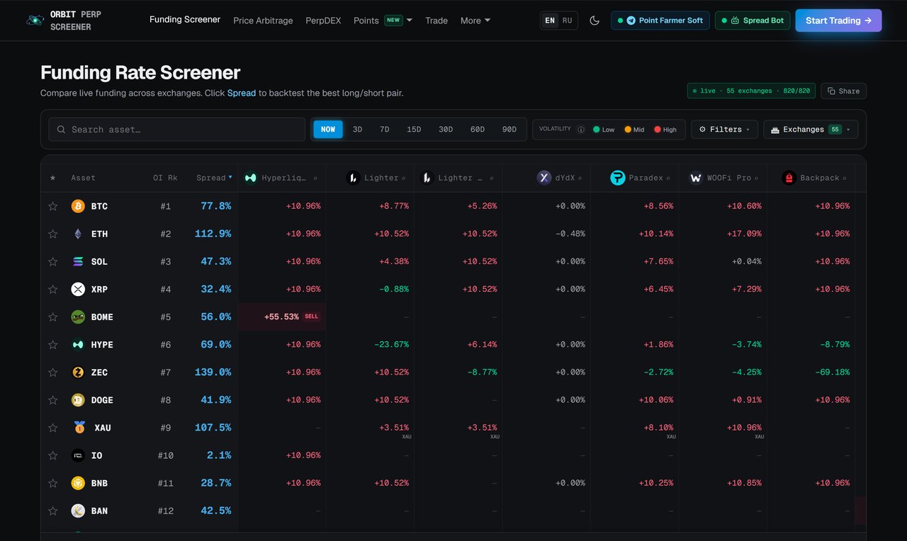 Интерфейс Orbit Perp Screener: таблица ставок фандинга по активам и биржам со спредом и фильтрами